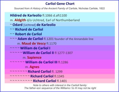 Carliol_Gene_Chart