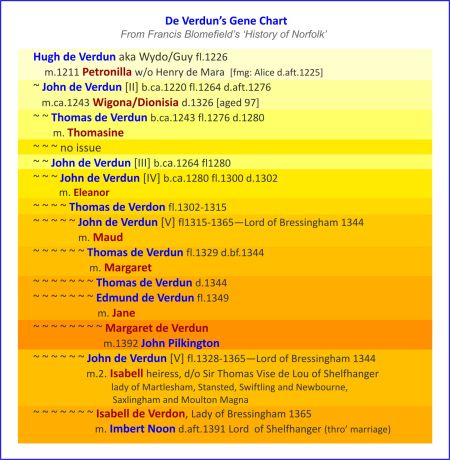 Verdons_Gene_Chart_1