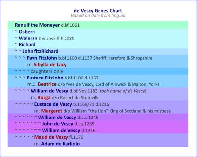 Vescy_Gene_Chart
